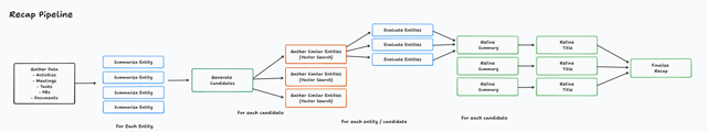 Recaps How It Works