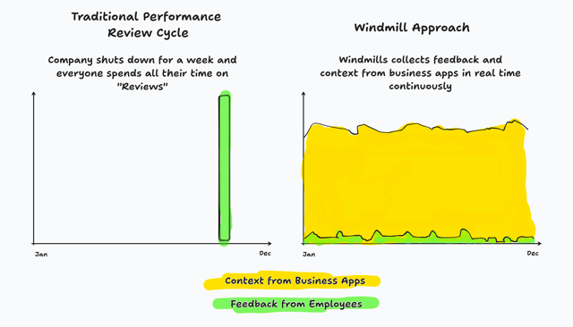 Continuous Performance Review Graphic